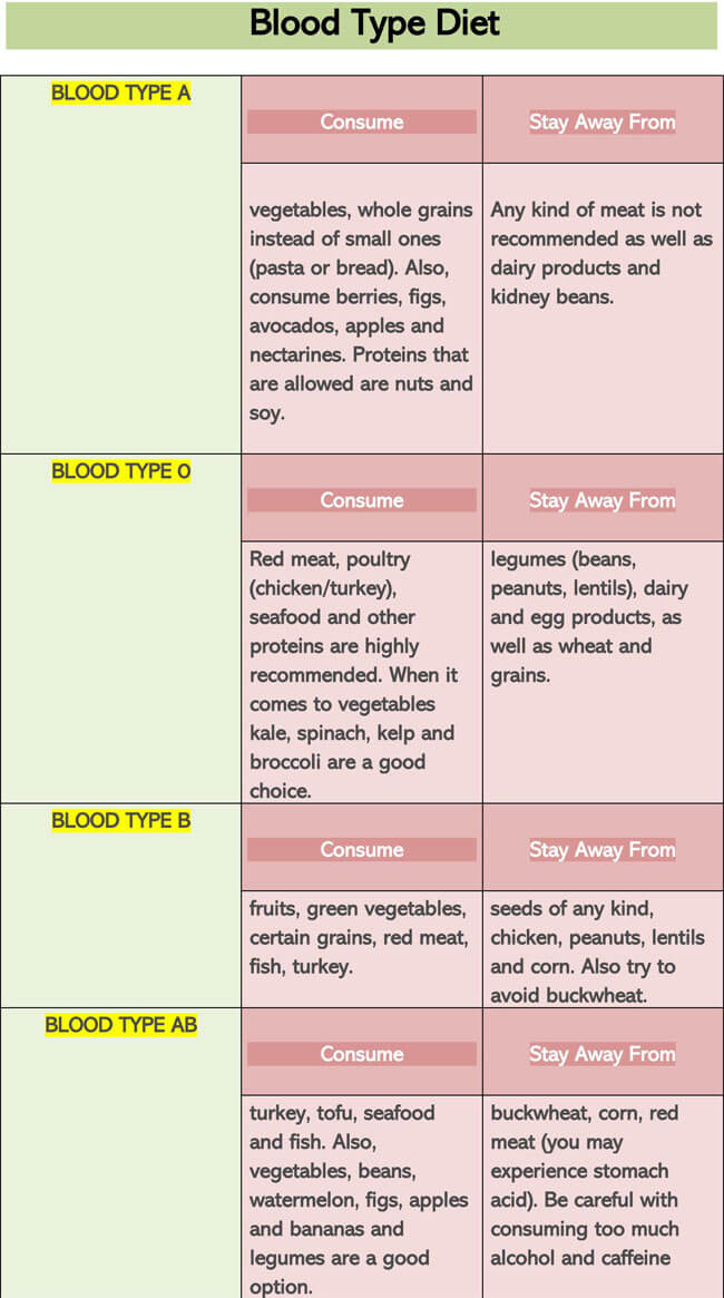 Blood Type B Diet Chart