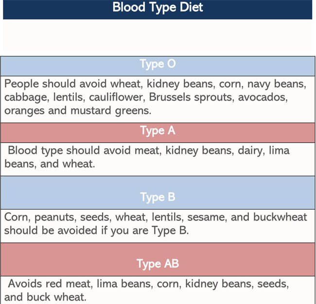 Blood Type Diet Chart 03