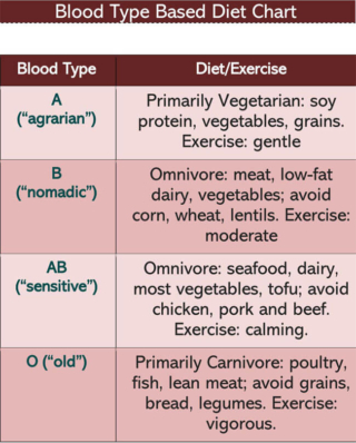 Free Blood Type Diet Charts: Eating for Types O, A, B, &amp; AB (Word | PDF)