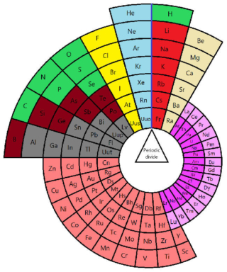 20 Printable Periodic Tables - Editable - Word, PDF