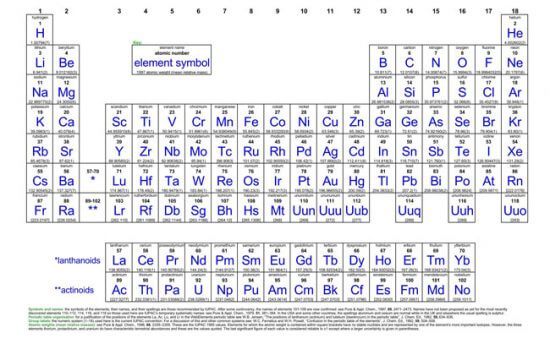 Understanding the Periodic Table (Free Printable Charts)