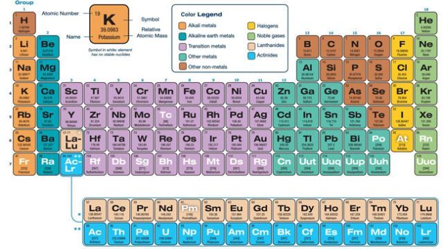 Understanding the Periodic Table (Free Printable Charts)