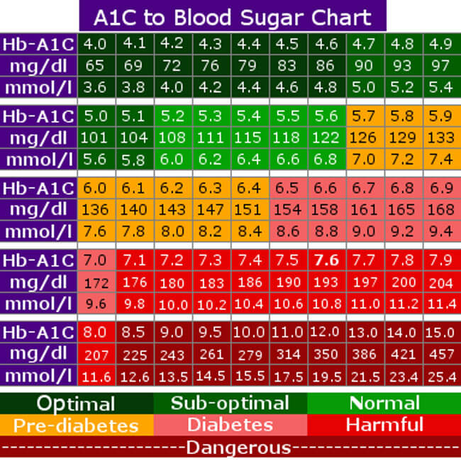 Glucometer Readings Conversion Chart