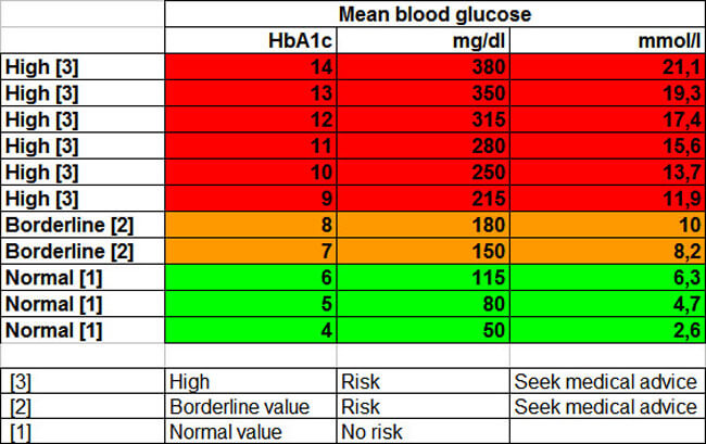 Blood Sugar Chart 15