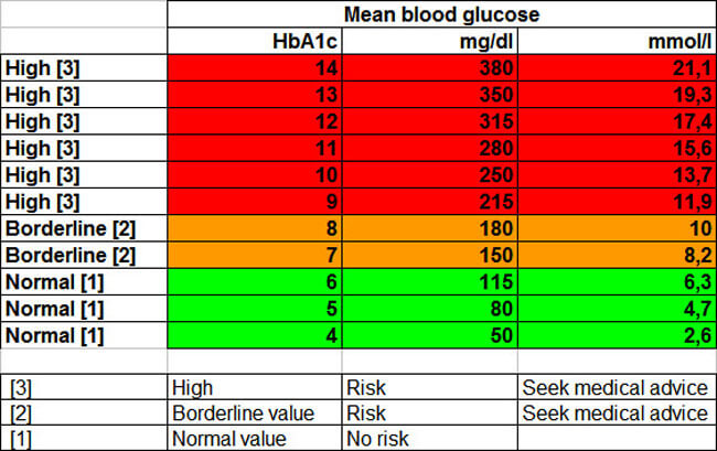 Normal Blood Sugar Levels Chart For