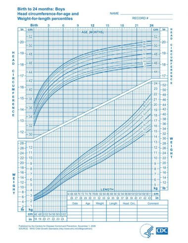 Free Baby Growth Charts (Weight and Height): 1 to 36 Months