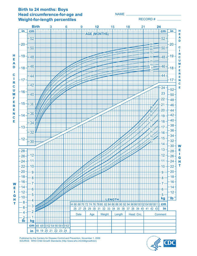 Free WHO Head Circumference Boy Chart Template