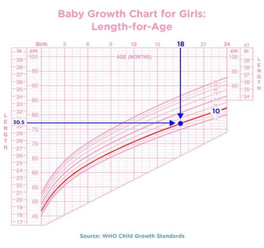 Length-for-age Baby Growth Chart