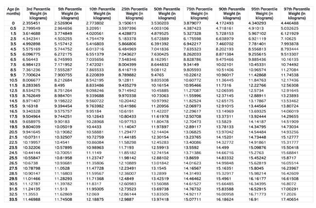 Printable Male Data Table of Infant Weight-for-Age Chart Template