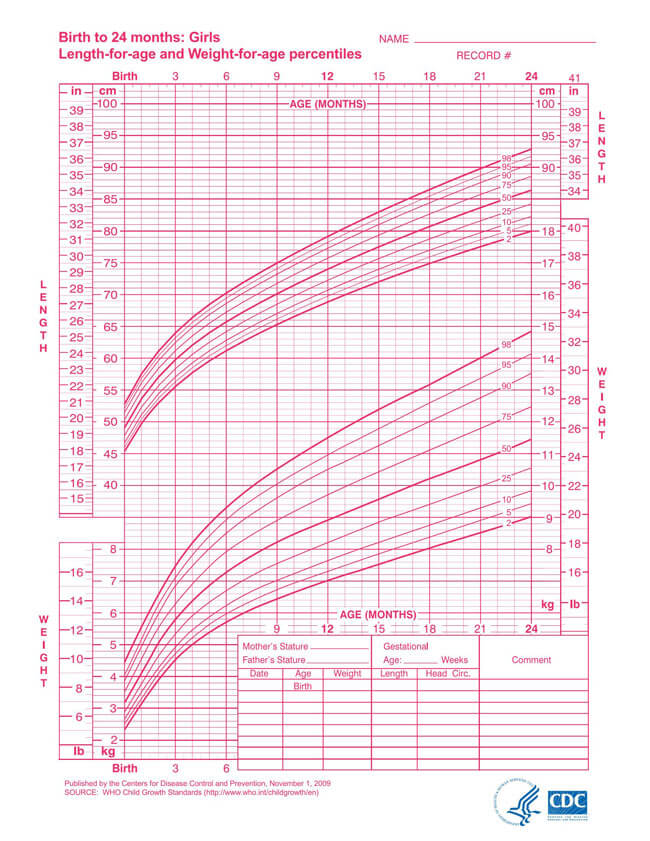 Printable WHO Length and Weight Girl Chart Template