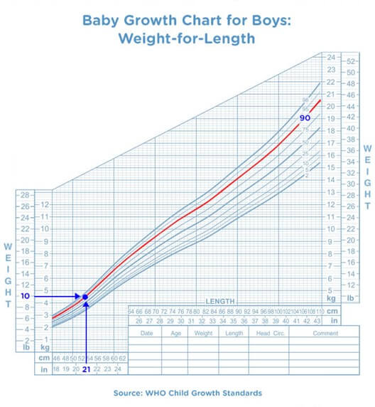 Weight-for-length Baby Growth Chart