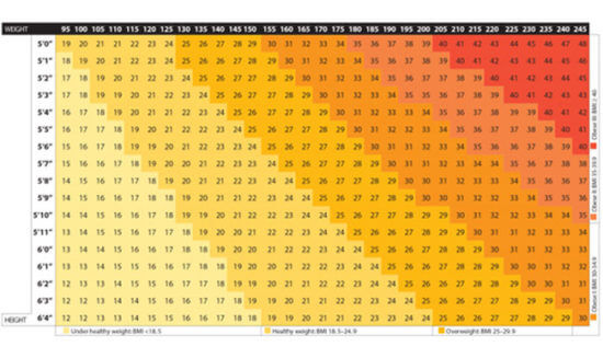 Standard Bmi Chart For