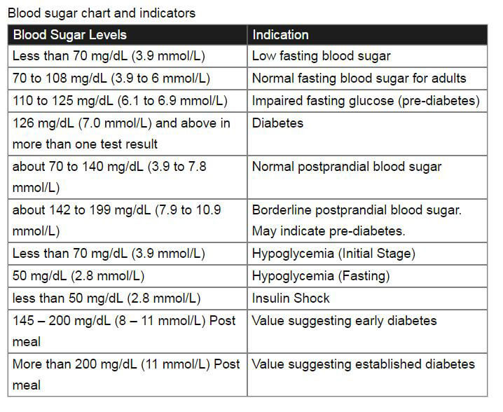 blood sugar levels chart by age