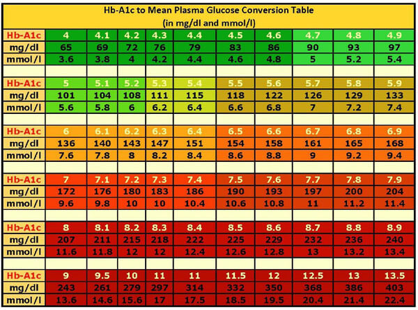 A1c Levels Table Cabinets Matttroy a1c-levels-table-cabinets-matttroy