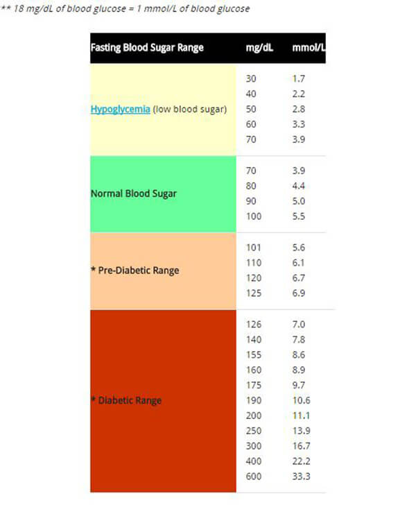 normal blood sugar levels chart for adults