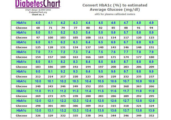 normal blood sugar levels chart for adults