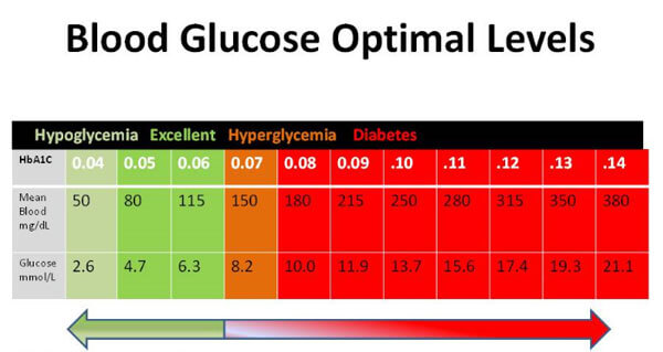 blood sugar levels chart by age