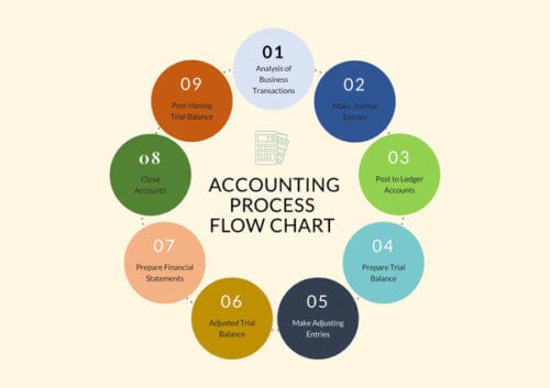 Accounting-Process-Flow-Chart-Template_