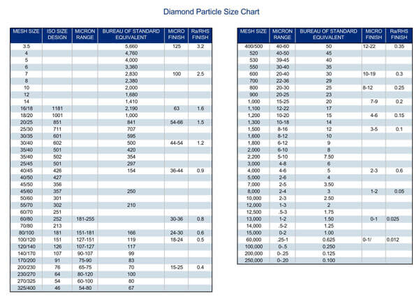 Free Printable Diamond Particle Size Chart as Pdf File