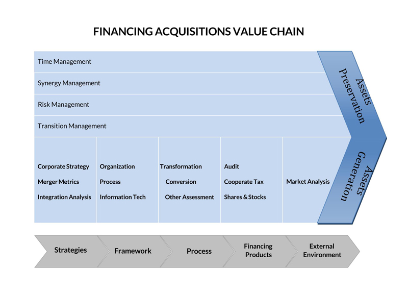 Great Comprehensive Financing Acquisitions Value Chain Template for Word File