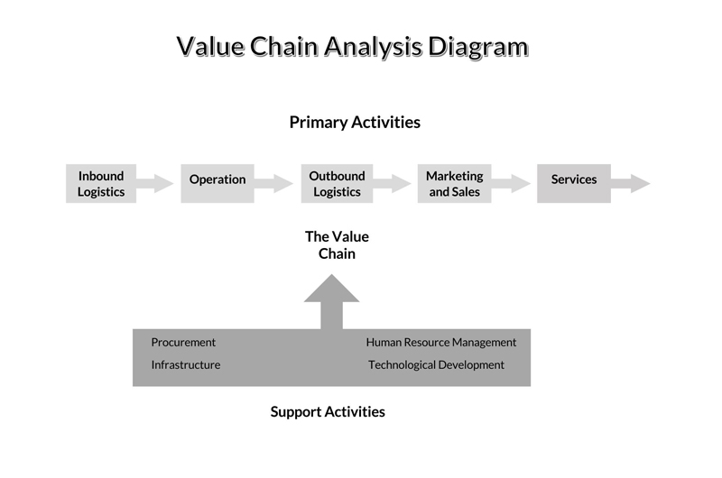 value chain example manufacturing company