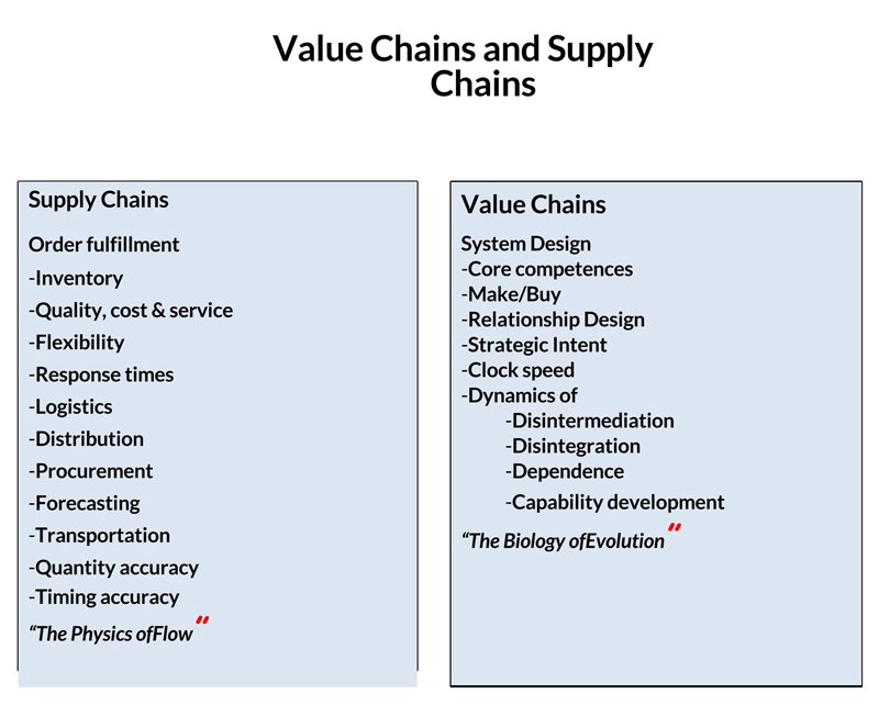 value chain analysis porter