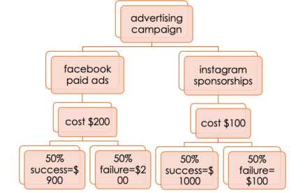 20 Free Decision Tree Templates (PowerPoint, Word)