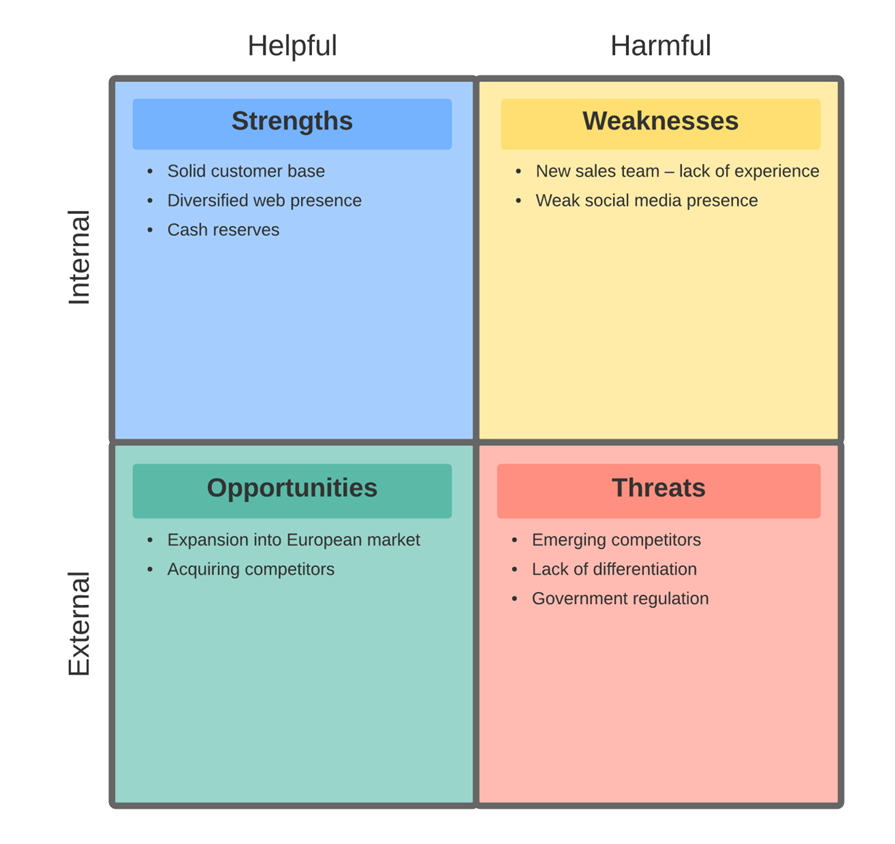 This infographic is about SWOT analysis.