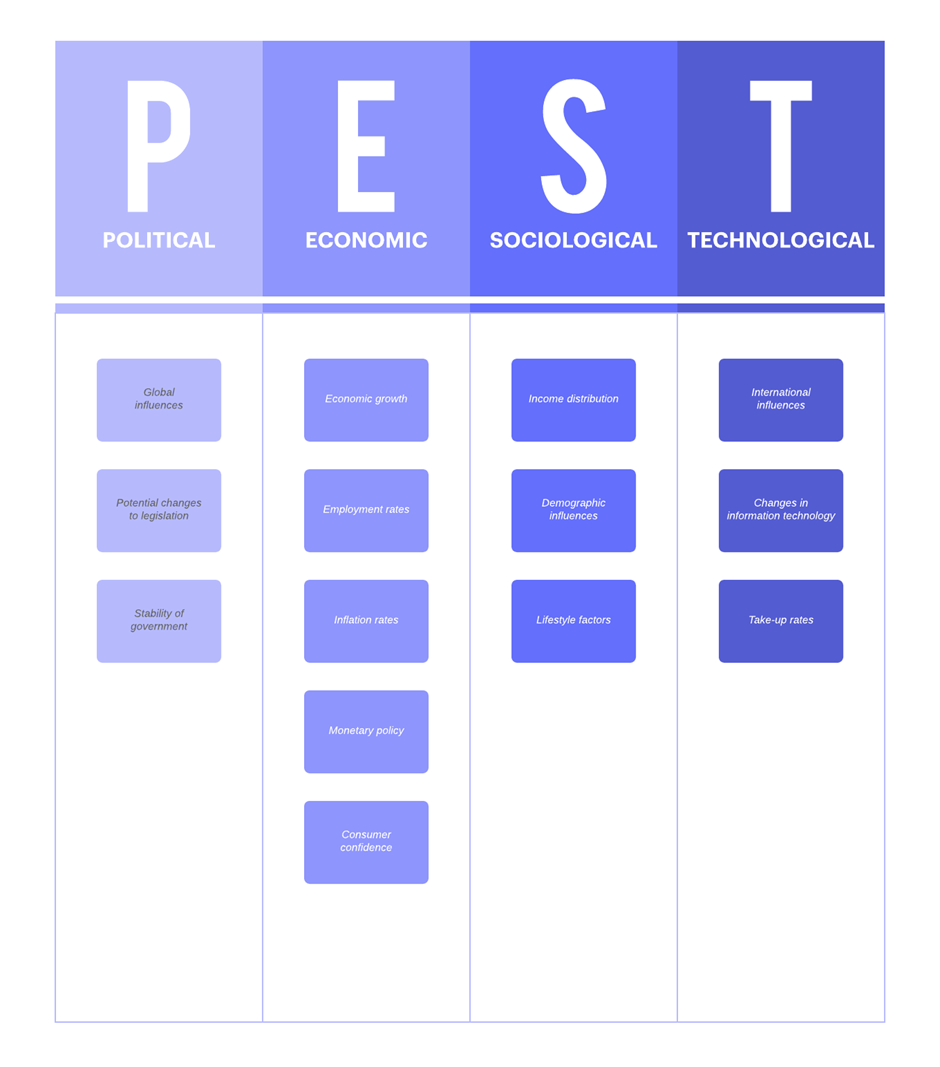 This infographic is about PEST analysis.