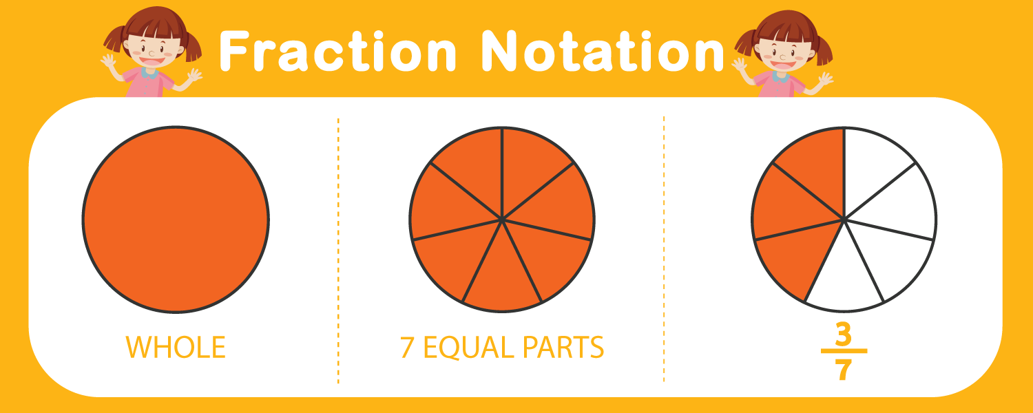 This infographic is about representing fraction notation.