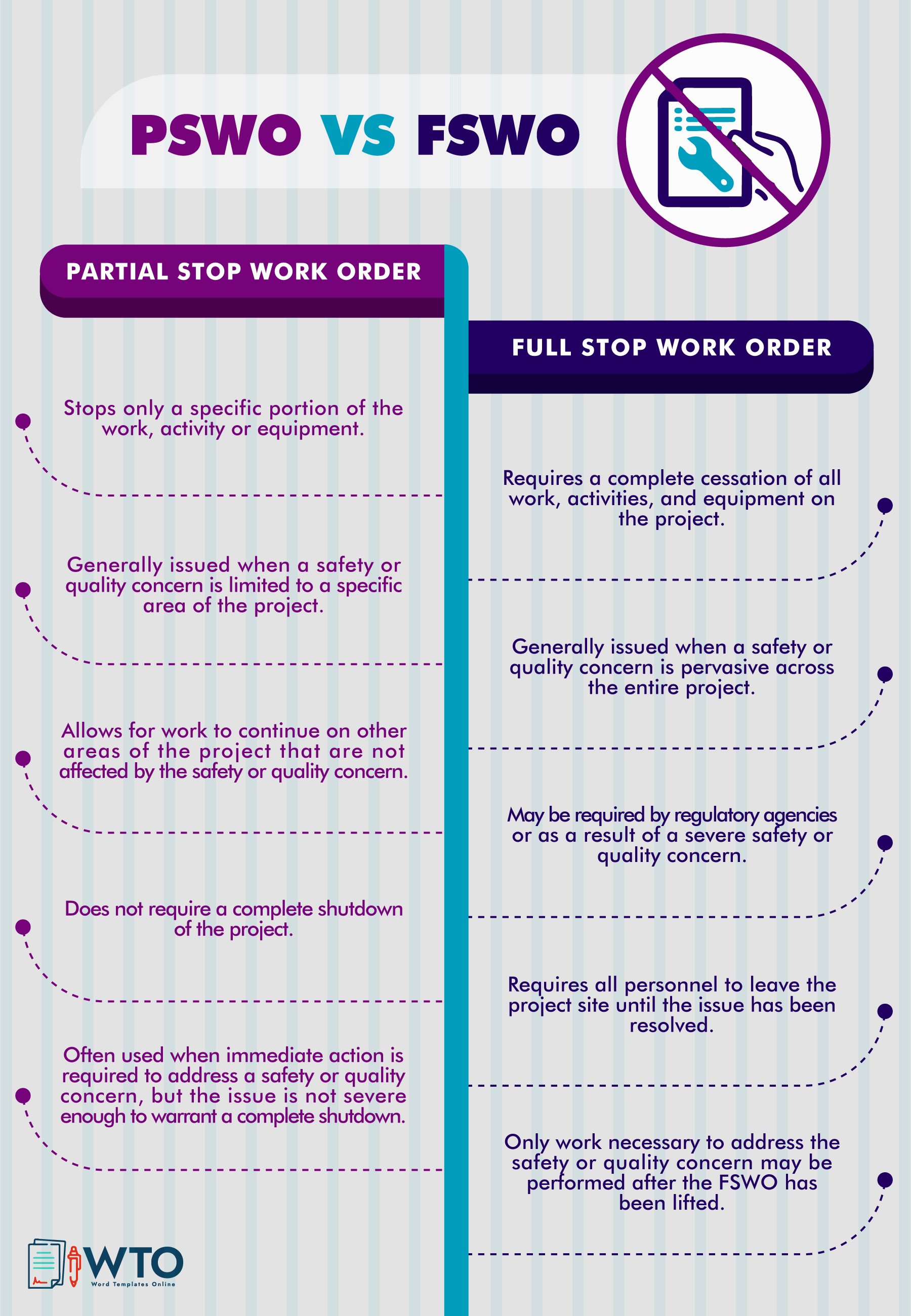 This infographic is about partial and full stop work order.