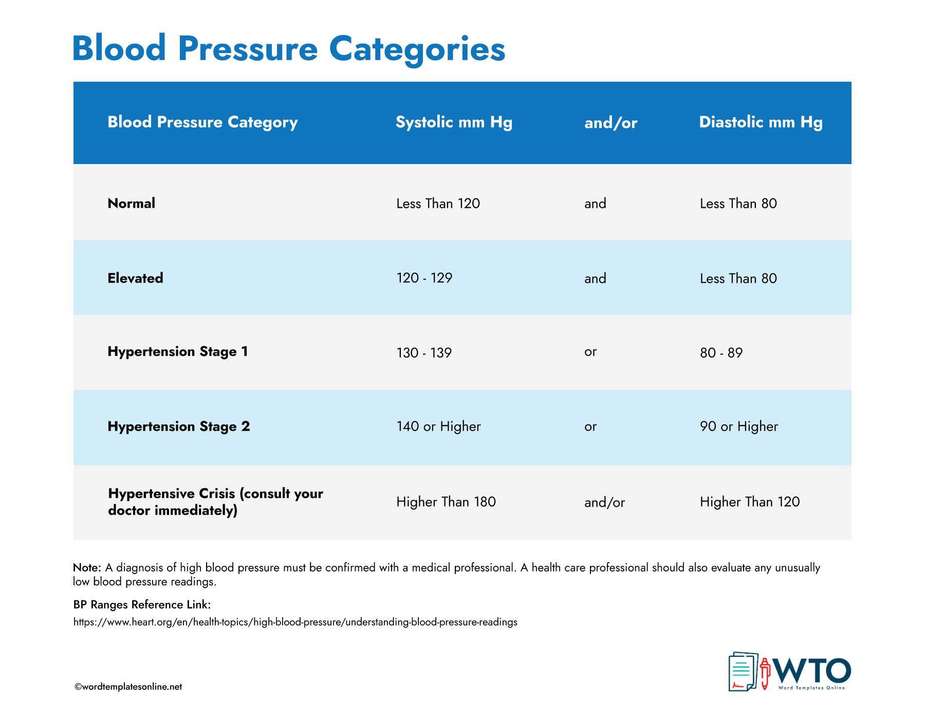 Comprehensive Blood Pressure Levels Chart Template - Editable - Word