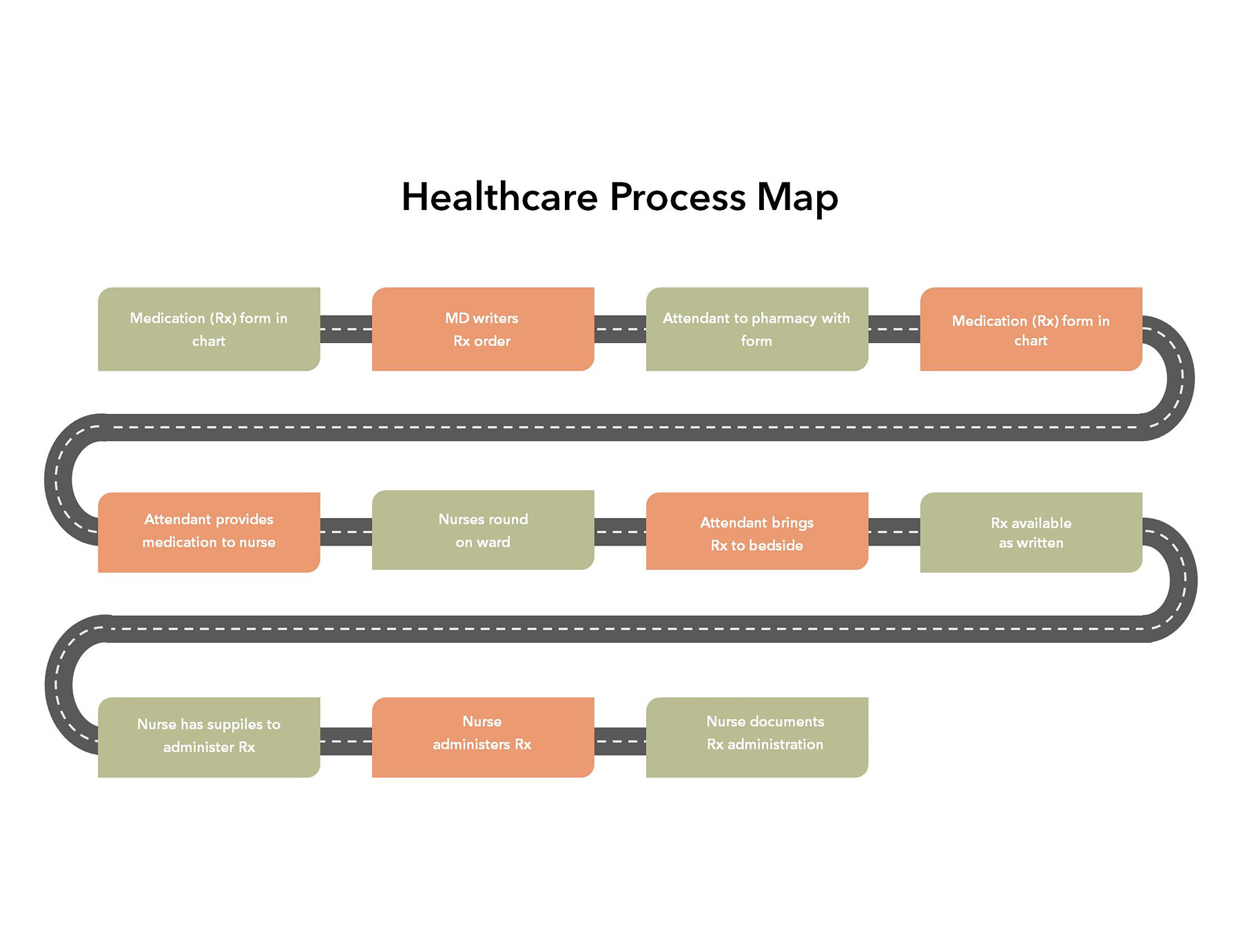 Downloadable Healthcare Process Map Template