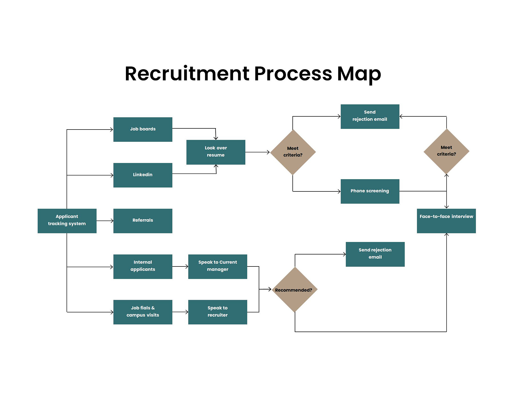 Recruitment Process Map Template in ppt