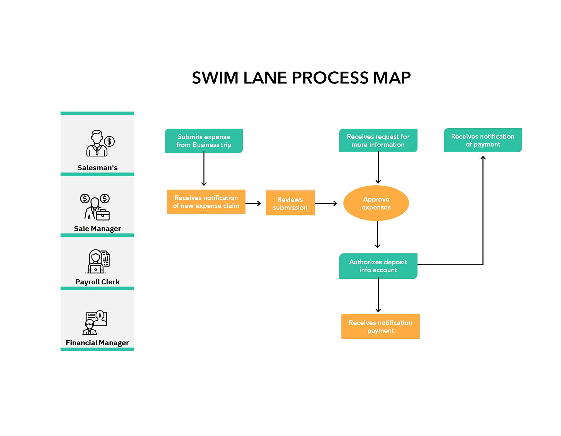 Swim Lane Process Map Template in ppt free download