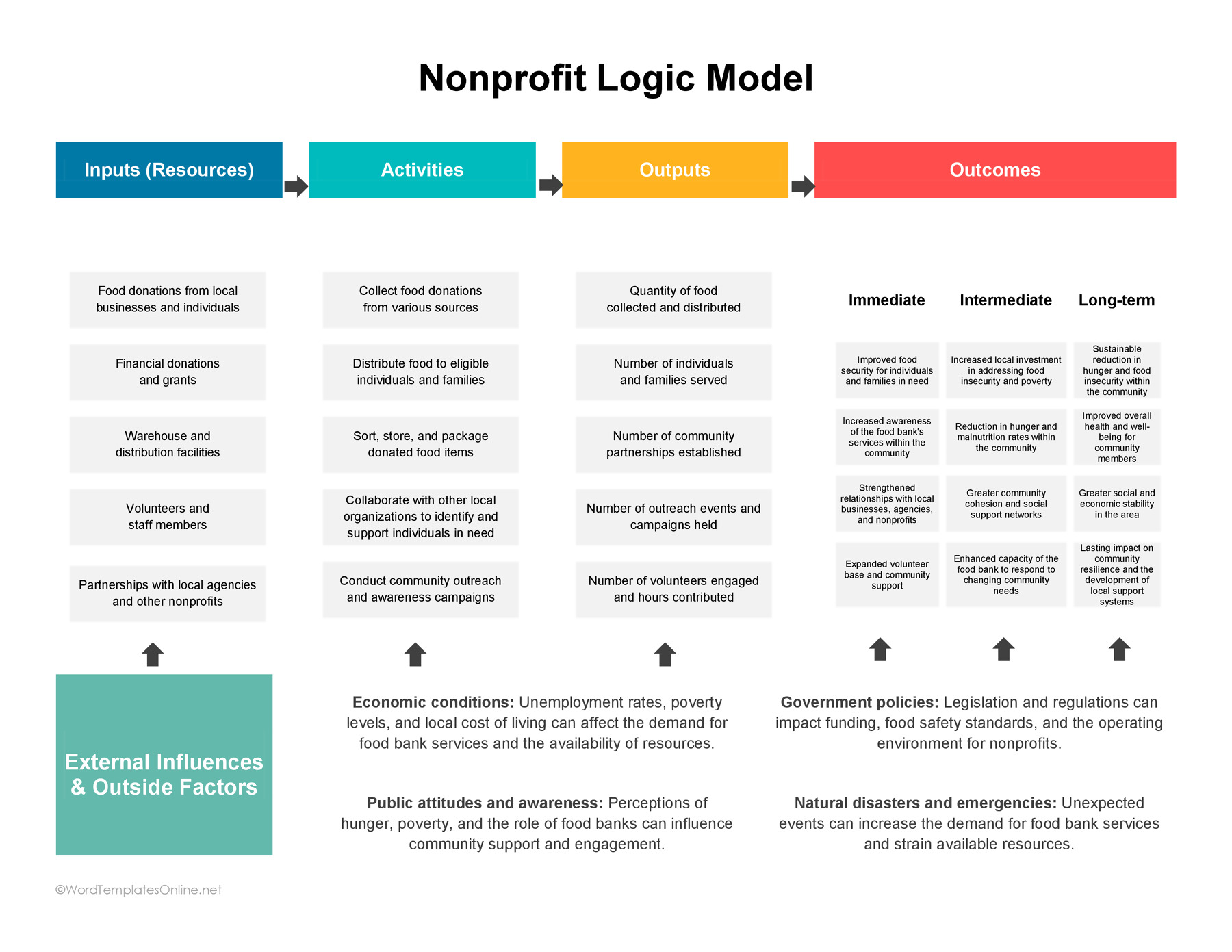Free editable Nonprofit Logic Model