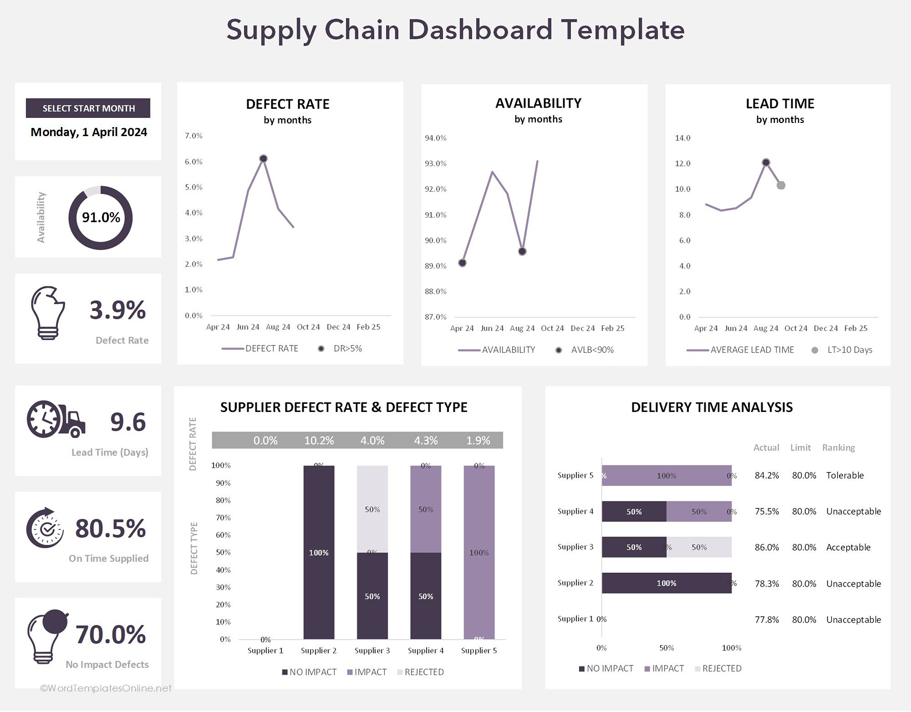 Supply Chain Dashboard Template in excel format