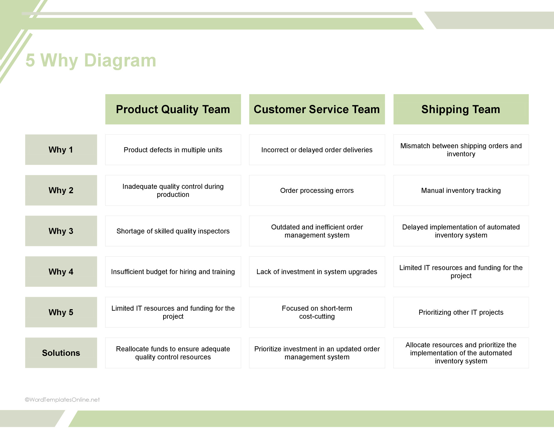 "5 Whys template in MS Word free download"